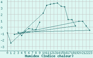 Courbe de l'humidex pour Sion (Sw)