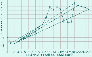 Courbe de l'humidex pour Ebnat-Kappel