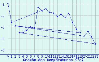 Courbe de tempratures pour Naluns / Schlivera