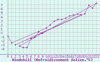 Courbe du refroidissement olien pour Lesce