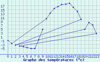 Courbe de tempratures pour Jarnages (23)