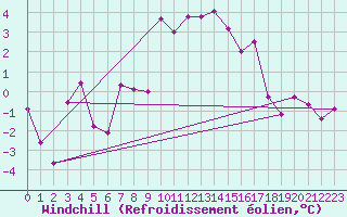 Courbe du refroidissement olien pour Hunge
