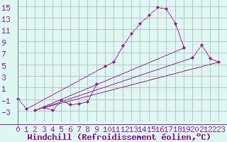 Courbe du refroidissement olien pour Chivres (Be)