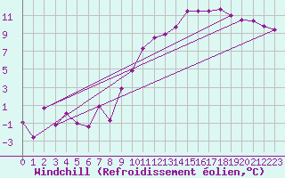 Courbe du refroidissement olien pour Nevers (58)