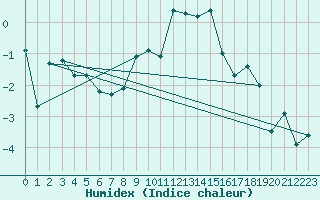 Courbe de l'humidex pour Orcires - Nivose (05)