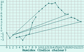 Courbe de l'humidex pour Elm