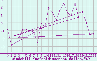 Courbe du refroidissement olien pour Eggishorn