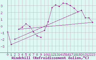 Courbe du refroidissement olien pour Angers-Marc (49)