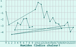 Courbe de l'humidex pour Mannen