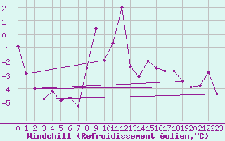 Courbe du refroidissement olien pour Katschberg