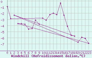 Courbe du refroidissement olien pour Lebergsfjellet