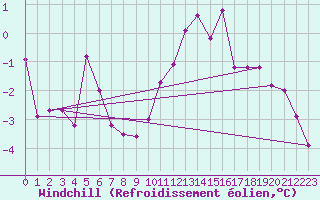 Courbe du refroidissement olien pour Segovia