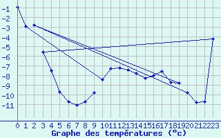 Courbe de tempratures pour Kvikkjokk Arrenjarka A