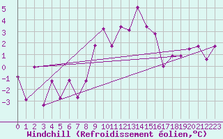 Courbe du refroidissement olien pour La Fretaz (Sw)