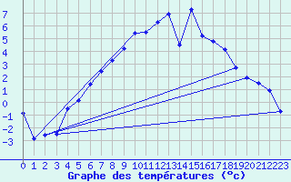 Courbe de tempratures pour Fagernes Leirin