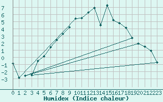 Courbe de l'humidex pour Fagernes Leirin