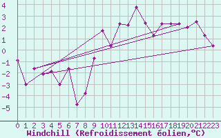 Courbe du refroidissement olien pour Meiringen