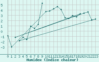 Courbe de l'humidex pour Ineu Mountain