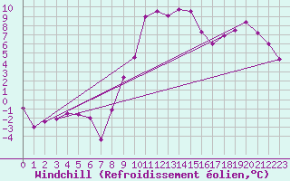 Courbe du refroidissement olien pour Langnau