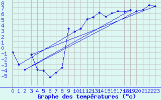 Courbe de tempratures pour Altnaharra
