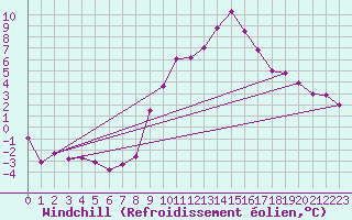 Courbe du refroidissement olien pour Visp