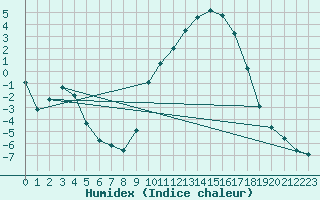 Courbe de l'humidex pour Deidenberg (Be)