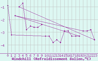 Courbe du refroidissement olien pour Keswick