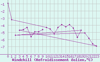 Courbe du refroidissement olien pour Aonach Mor