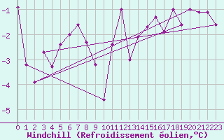 Courbe du refroidissement olien pour Muehldorf