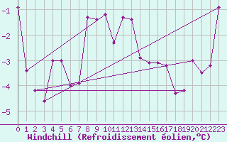 Courbe du refroidissement olien pour Freudenstadt
