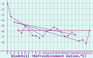 Courbe du refroidissement olien pour Corugea