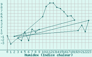 Courbe de l'humidex pour Andeer