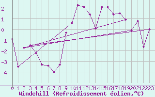 Courbe du refroidissement olien pour Piz Martegnas