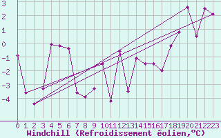 Courbe du refroidissement olien pour Groebming