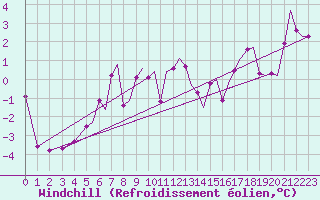 Courbe du refroidissement olien pour Bergen / Flesland