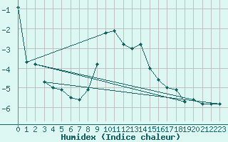 Courbe de l'humidex pour Simplon-Dorf