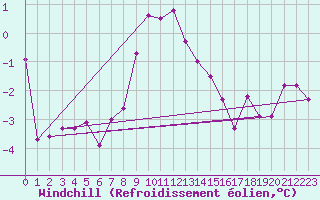 Courbe du refroidissement olien pour Cimetta