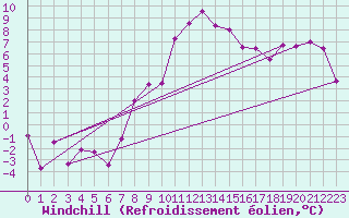 Courbe du refroidissement olien pour Col Des Mosses