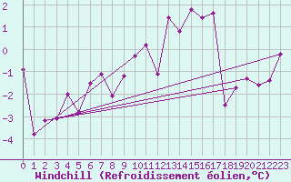 Courbe du refroidissement olien pour Schauenburg-Elgershausen