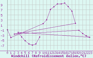 Courbe du refroidissement olien pour Apt (84)