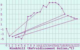 Courbe du refroidissement olien pour Schleiz