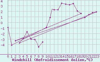 Courbe du refroidissement olien pour Cranwell