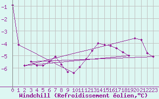 Courbe du refroidissement olien pour Chlons-en-Champagne (51)