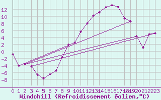 Courbe du refroidissement olien pour Grenoble/St-Etienne-St-Geoirs (38)