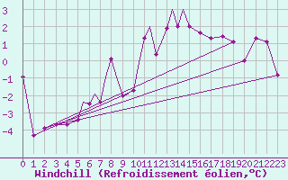 Courbe du refroidissement olien pour Diepholz