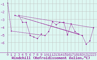 Courbe du refroidissement olien pour Grimsel Hospiz