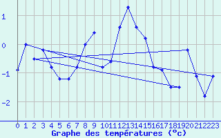 Courbe de tempratures pour Gornergrat