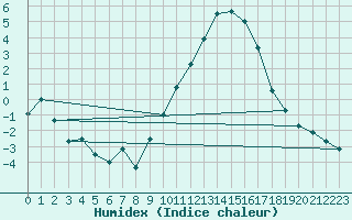 Courbe de l'humidex pour Rouen (76)