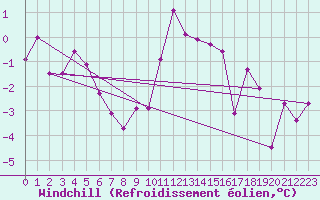 Courbe du refroidissement olien pour Luedenscheid