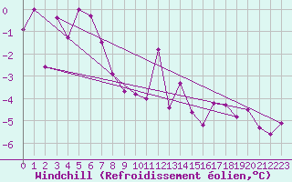 Courbe du refroidissement olien pour Jaca